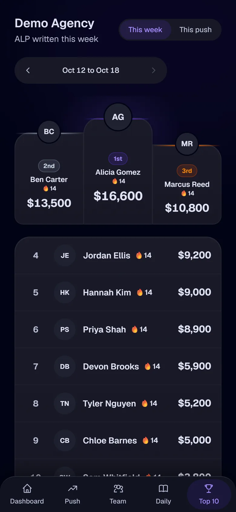 The Top 10 on a phone: ALP written this week across a sample agency, with Alicia Gomez first at $16,600 under a purple glow, Ben Carter second at $13,500, Marcus Reed third at $10,800, and places 4 to 10 listed below.